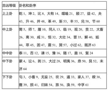 比卦吉凶|六十四卦吉凶排序,64卦吉凶排名对照表，六十四卦吉。